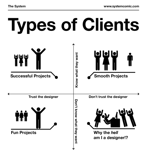 The System 560: Types of Clients