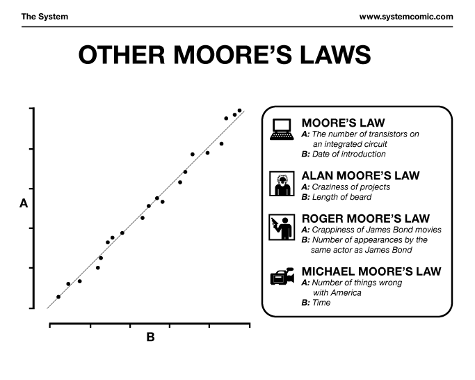 The System 580: Other Moore’s Laws